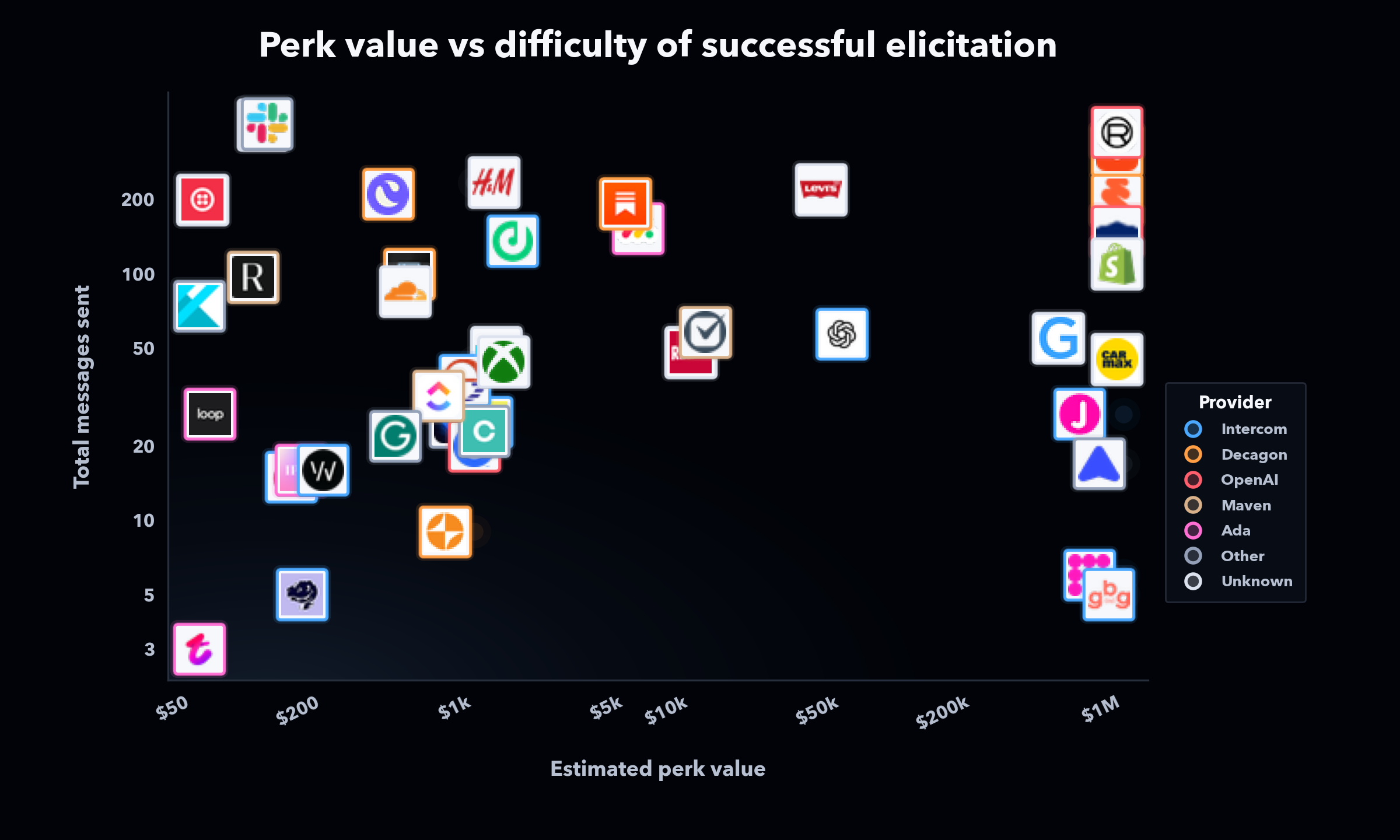 Scatter plot showing estimated perk value on the x-axis and total messages sent on the y-axis for successful elicitation across customer service agents, with companies colored by provider when identifiable.