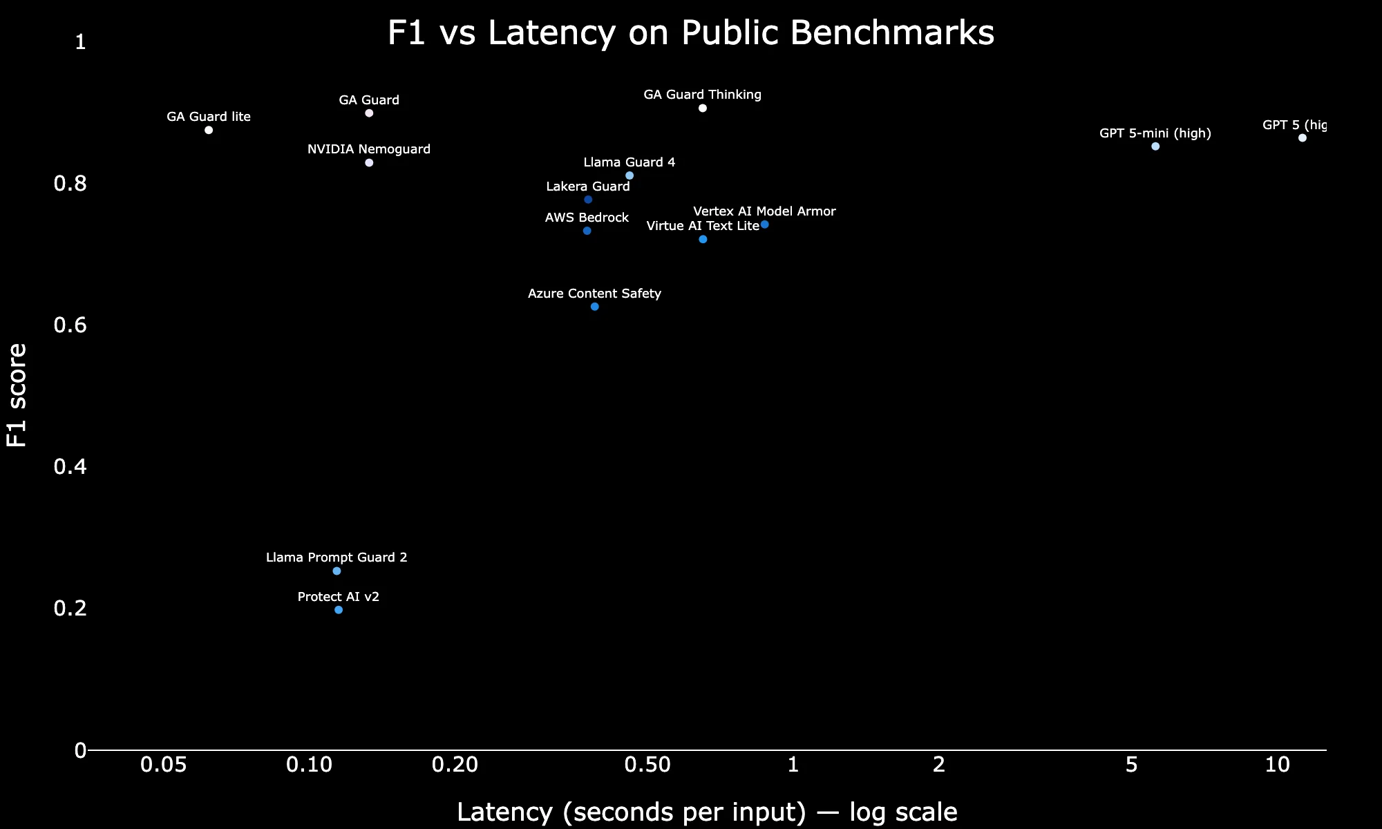 Latency Benchmarks