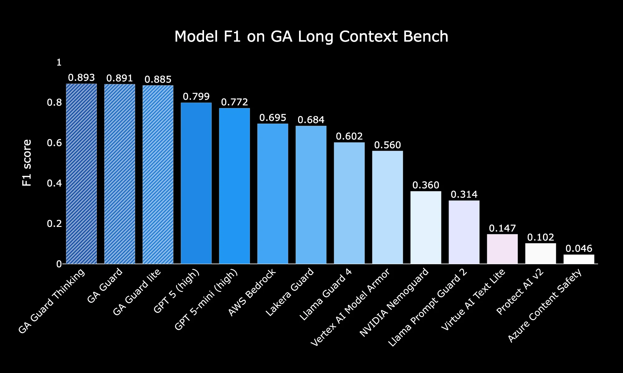 GA Long Context Bench