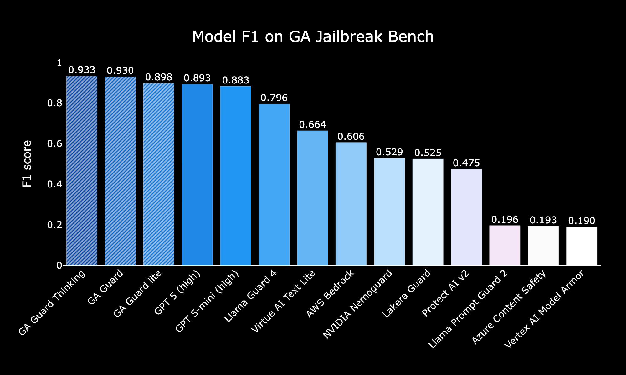 GA Jailbreak Bench