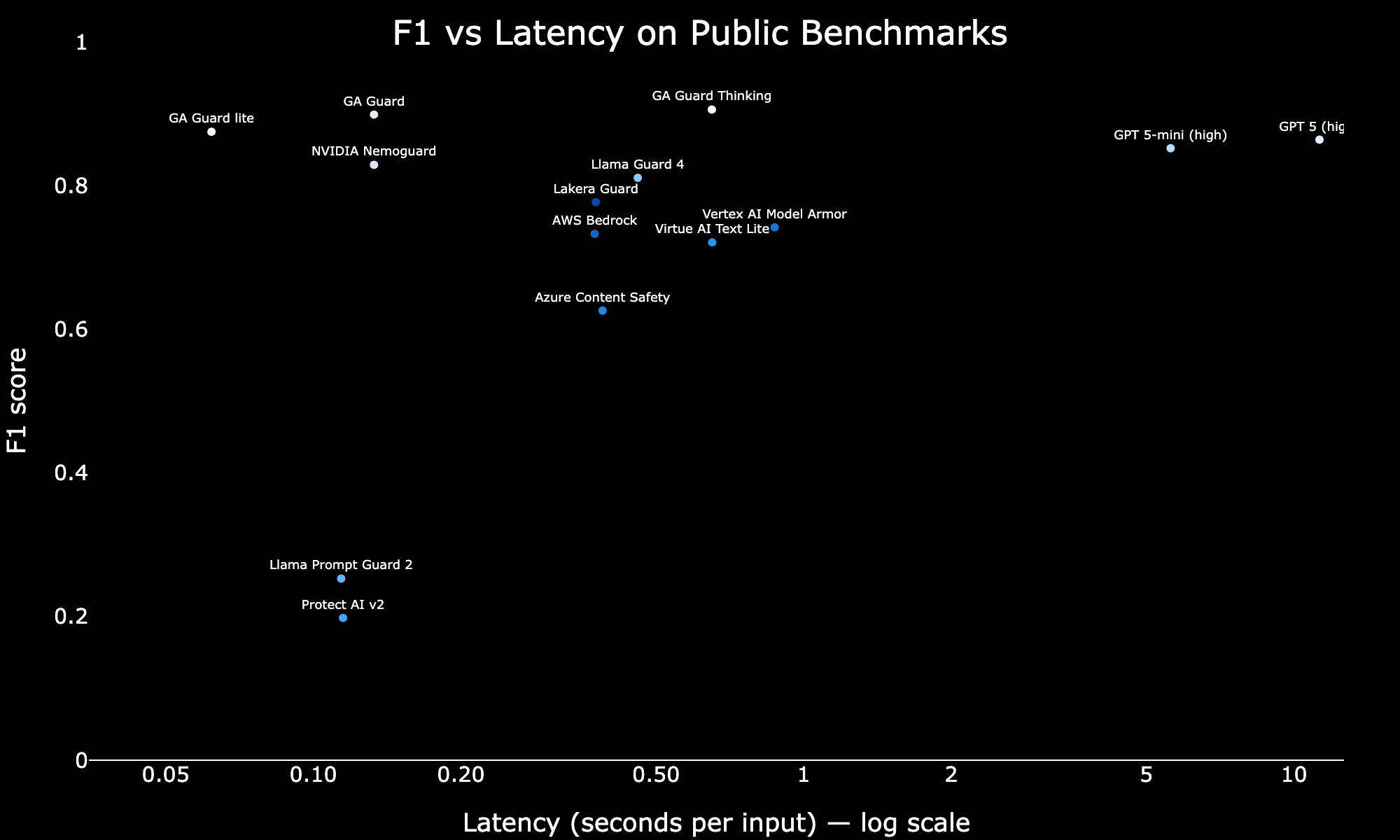 Latency Benchmarks